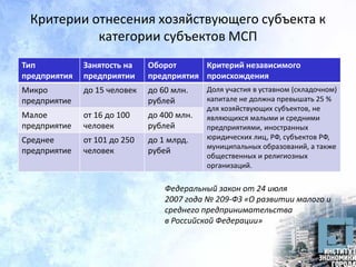 Тип
предприятия
Занятость на
предприятии
Оборот
предприятия
Критерий независимого
происхождения
Микро
предприятие
до 15 человек до 60 млн.
рублей
Доля участия в уставном (складочном)
капитале не должна превышать 25 %
для хозяйствующих субъектов, не
являющихся малыми и средними
предприятиями, иностранных
юридических лиц, РФ, субъектов РФ,
муниципальных образований, а также
общественных и религиозных
организаций.
Малое
предприятие
от 16 до 100
человек
до 400 млн.
рублей
Среднее
предприятие
от 101 до 250
человек
до 1 млрд.
рубей
Критерии отнесения хозяйствующего субъекта к
категории субъектов МСП
Федеральный закон от 24 июля
2007 года № 209-ФЗ «О развитии малого и
среднего предпринимательства
в Российской Федерации»
 