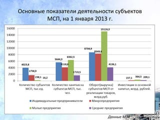 Основные показатели деятельности субъектов
МСП, на 1 января 2013 г.
Данные МЭР
 