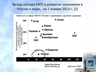 Вклад сектора МСП в развитие экономики в
России и мире, на 1 января 2013 г. (2)
Данные МЭР
 