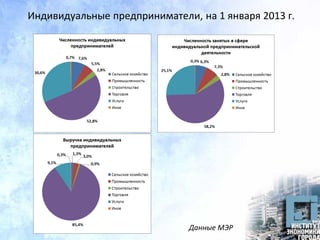 Индивидуальные предприниматели, на 1 января 2013 г.
Данные МЭР
 