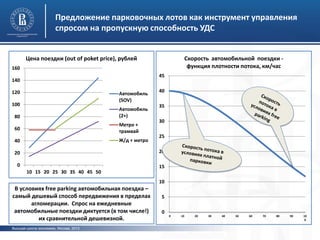 Высшая школа экономики, Москва, 2013
фото
фото
Предложение парковочных лотов как инструмент управления
спросом на пропускную способность УДС
0
20
40
60
80
100
120
140
160
10 15 20 25 30 35 40 45 50
Цена поездки (out of poket price), рублей
Автомобиль
(SOV)
Автомобиль
(2+)
Метро +
трамвай
Ж/д + метро
В условиях free parking автомобильная поездка –
самый дешевый способ передвижения в пределах
агломерации. Спрос на ежедневные
автомобильные поездки диктуется (в том числе!)
их сравнительной дешевизной.
0
5
10
15
20
25
30
35
40
45
0 10 20 30 40 50 60 70 80 90 10
0
Скорость автомобильной поездки -
функция плотности потока, км/час
 