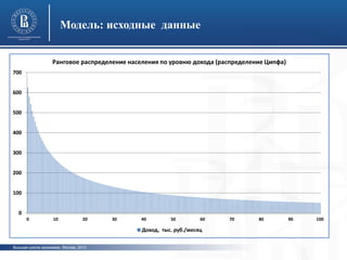 Высшая школа экономики, Москва, 2013
фото
фото
Модель: исходные данные
0
100
200
300
400
500
600
700
0 10 20 30 40 50 60 70 80 90 100
Ранговое распределение населения по уровню дохода (распределение Ципфа)
Доход, тыс. руб./месяц
 