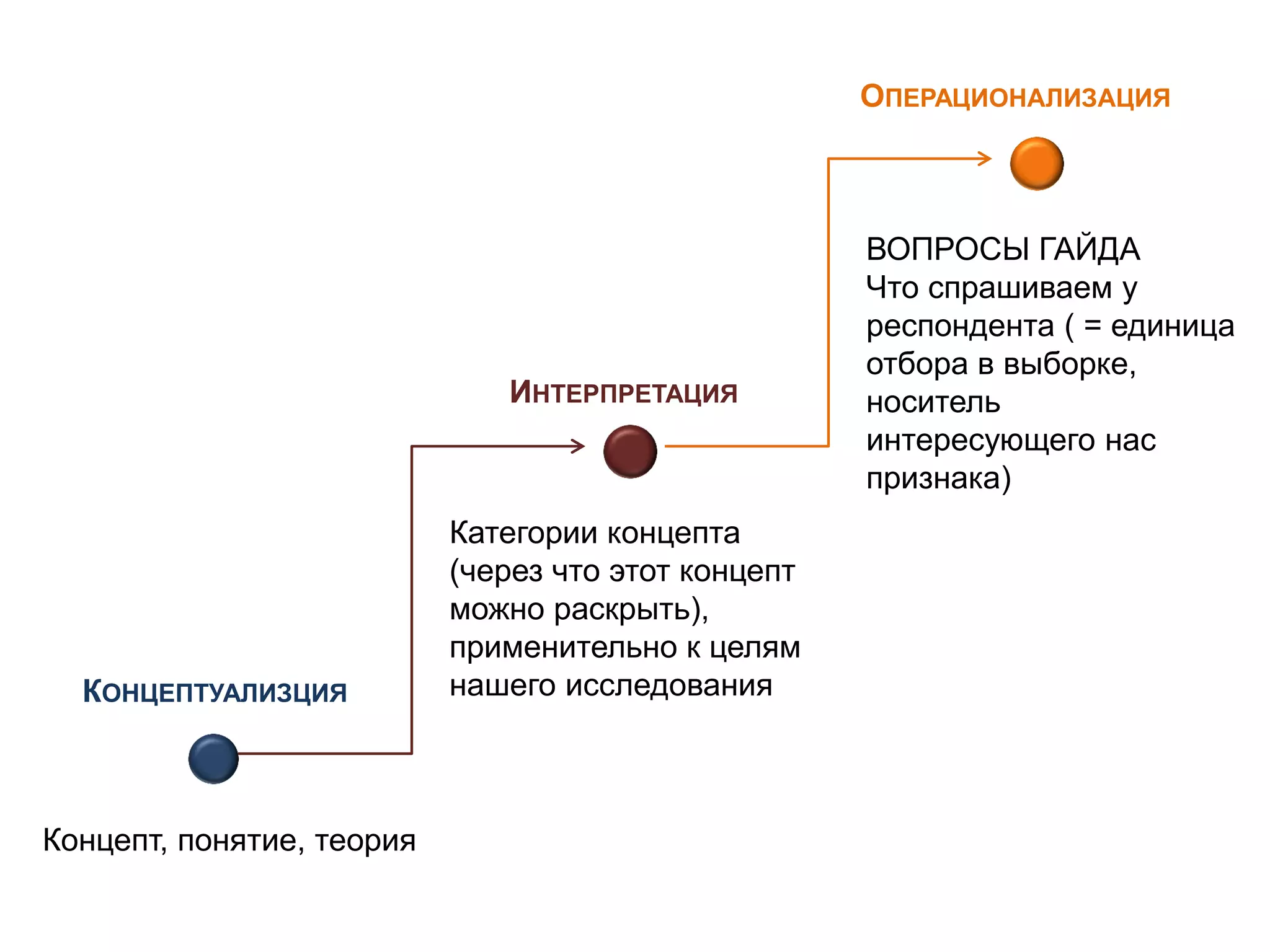 КОНЦЕПТУАЛИЗЦИЯ
ИНТЕРПРЕТАЦИЯ
ОПЕРАЦИОНАЛИЗАЦИЯ
Концепт, понятие, теория
Категории концепта
(через что этот концепт
можно раскрыть),
применительно к целям
нашего исследования
ВОПРОСЫ ГАЙДА
Что спрашиваем у
респондента ( = единица
отбора в выборке,
носитель
интересующего нас
признака)
 