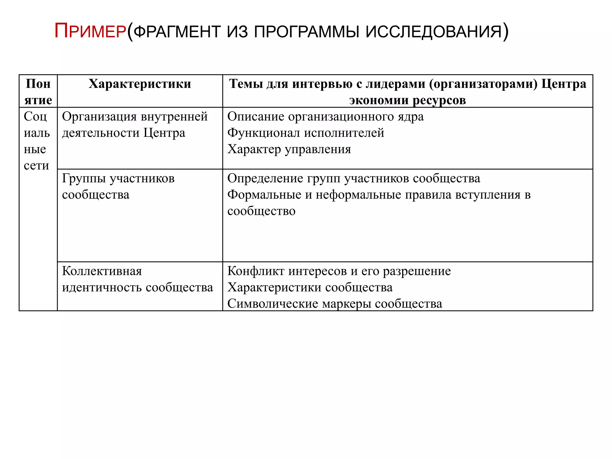 ПРИМЕР(ФРАГМЕНТ ИЗ ПРОГРАММЫ ИССЛЕДОВАНИЯ)
Пон
ятие
Характеристики Темы для интервью с лидерами (организаторами) Центра
экономии ресурсов
Соц
иаль
ные
сети
Организация внутренней
деятельности Центра
Описание организационного ядра
Функционал исполнителей
Характер управления
Группы участников
сообщества
Определение групп участников сообщества
Формальные и неформальные правила вступления в
сообщество
Коллективная
идентичность сообщества
Конфликт интересов и его разрешение
Характеристики сообщества
Символические маркеры сообщества
 