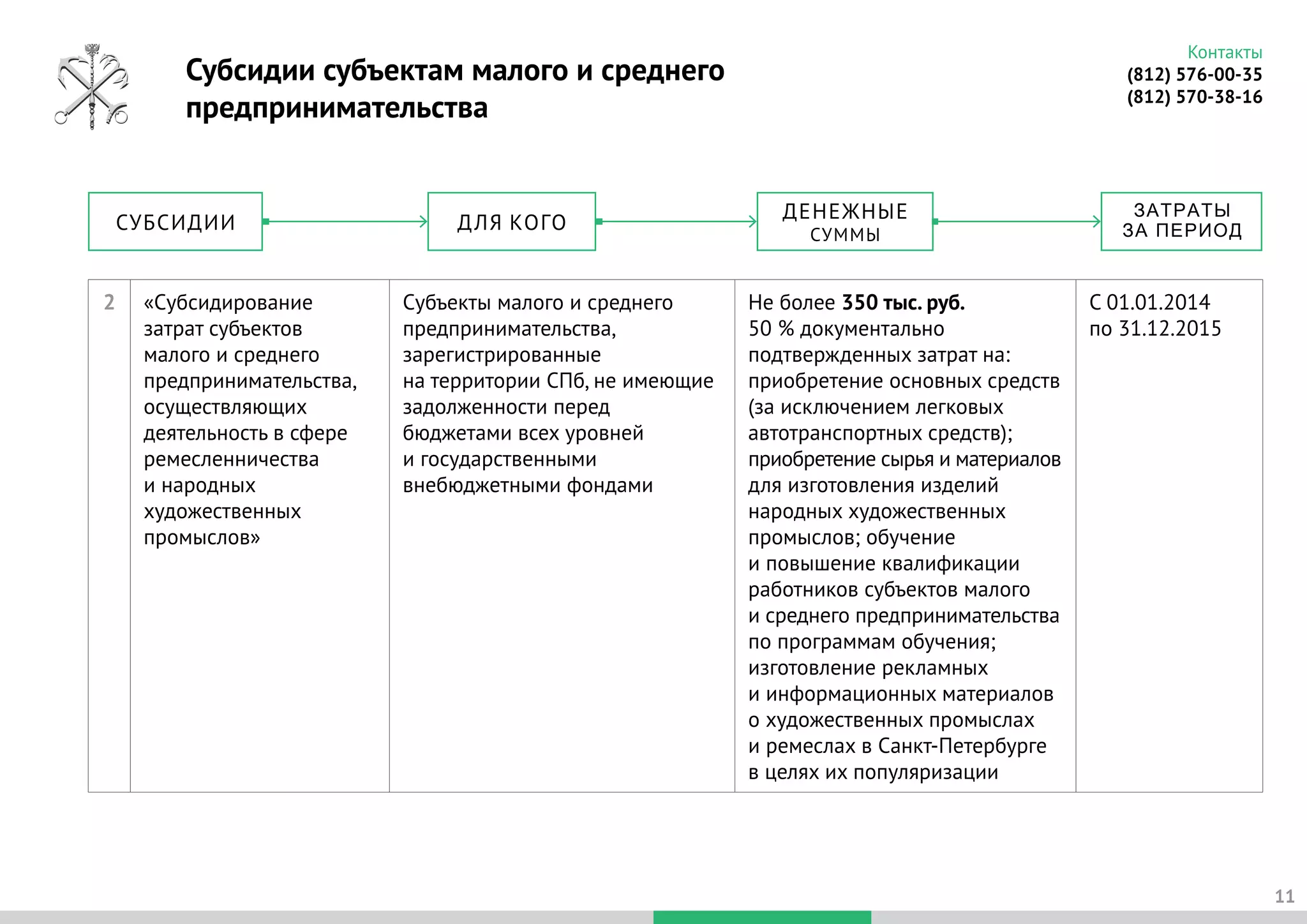 Субсидии субъектам малого и среднего
предпринимательства
11
Контакты
(812) 576-00-35
(812) 570-38-16
СУБСИДИИ ДЛЯ КОГО
ЗАТРАТЫ
ЗА ПЕРИОД
ДЕНЕЖНЫЕ
СУММЫ
2 «Субсидирование
затрат субъектов
малого и среднего
предпринимательства,
осуществляющих
деятельность в сфере
ремесленничества
и народных
художественных
промыслов»
Субъекты малого и среднего
предпринимательства,
зарегистрированные
на территории СПб, не имеющие
задолженности перед
бюджетами всех уровней
и государственными
внебюджетными фондами
Не более 350 тыс. руб.
50 % документально
подтвержденных затрат на:
приобретение основных средств
(за исключением легковых
автотранспортных средств);
приобретение сырья и материалов
для изготовления изделий
народных художественных
промыслов; обучение
и повышение квалификации
работников субъектов малого
и среднего предпринимательства
по программам обучения;
изготовление рекламных
и информационных материалов
о художественных промыслах
и ремеслах в Санкт-Петербурге
в целях их популяризации
С 01.01.2014
по 31.12.2015
 
