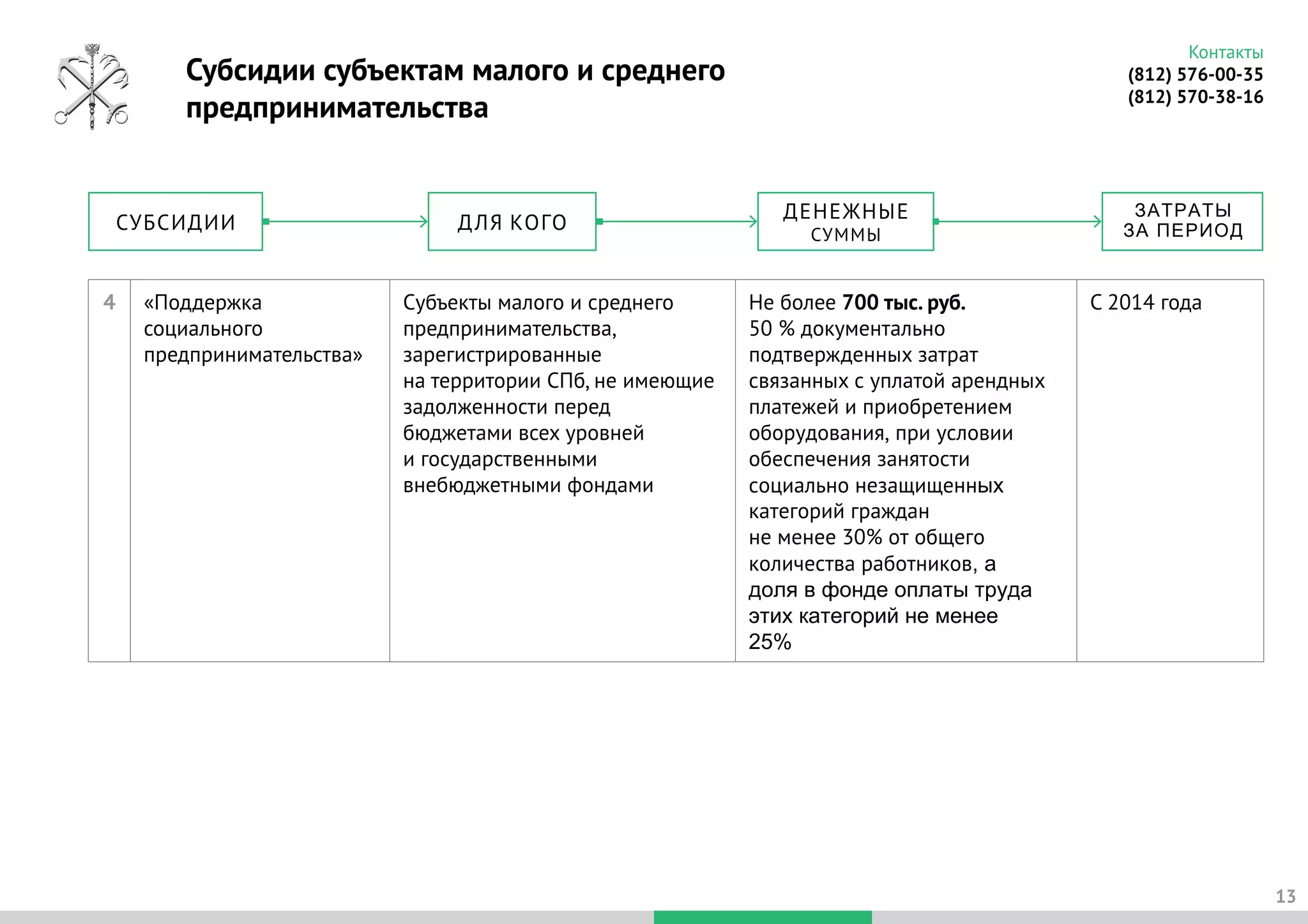 Субсидии субъектам малого и среднего
предпринимательства
13
Контакты
(812) 576-00-35
(812) 570-38-16
СУБСИДИИ ДЛЯ КОГО
ЗАТРАТЫ
ЗА ПЕРИОД
ДЕНЕЖНЫЕ
СУММЫ
4 «Поддержка
социального
предпринимательства»
Субъекты малого и среднего
предпринимательства,
зарегистрированные
на территории СПб, не имеющие
задолженности перед
бюджетами всех уровней
и государственными
внебюджетными фондами
Не более 700 тыс. руб.
50 % документально
подтвержденных затрат
связанных с уплатой арендных
платежей и приобретением
оборудования, при условии
обеспечения занятости
социально незащищенных
категорий граждан
не менее 30% от общего
количества работников, а
доля в фонде оплаты труда
этих категорий не менее
25%
С 2014 года
 