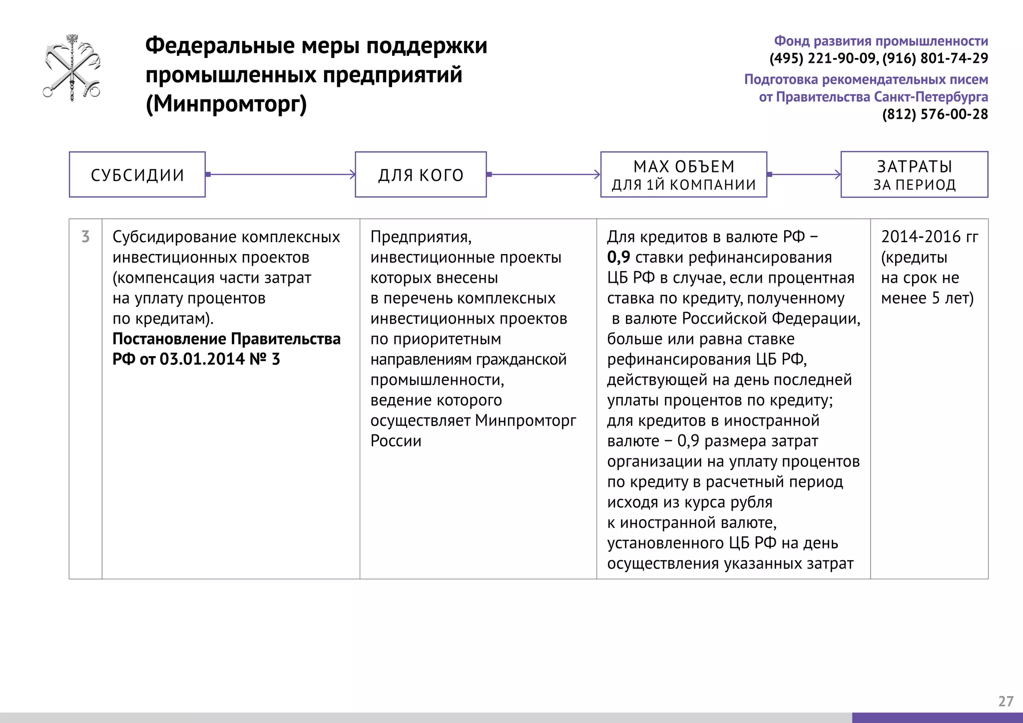 Федеральные меры поддержки
промышленных предприятий
(Минпромторг)
27
3 Субсидирование комплексных
инвестиционных проектов
(компенсация части затрат
на уплату процентов
по кредитам).
Постановление Правительства
РФ от 03.01.2014 № 3
Предприятия,
инвестиционные проекты
которых внесены
в перечень комплексных
инвестиционных проектов
по приоритетным
направлениям гражданской
промышленности,
ведение которого
осуществляет Минпромторг
России
Для кредитов в валюте РФ −
0,9 ставки рефинансирования
ЦБ РФ в случае, если процентная
ставка по кредиту, полученному
в валюте Российской Федерации,
больше или равна ставке
рефинансирования ЦБ РФ,
действующей на день последней
уплаты процентов по кредиту;
для кредитов в иностранной
валюте − 0,9 размера затрат
организации на уплату процентов
по кредиту в расчетный период
исходя из курса рубля
к иностранной валюте,
установленного ЦБ РФ на день
осуществления указанных затрат
2014-2016 гг
(кредиты
на срок не
менее 5 лет)
Фонд развития промышленности
(495) 221-90-09, (916) 801-74-29
Подготовка рекомендательных писем
от Правительства Санкт-Петербурга
(812) 576-00-28
ДЛЯ КОГО
ЗАТРАТЫ
ЗА ПЕРИОД
СУБСИДИИ
MAX ОБЪЕМ
ДЛЯ 1Й КОМПАНИИ
 