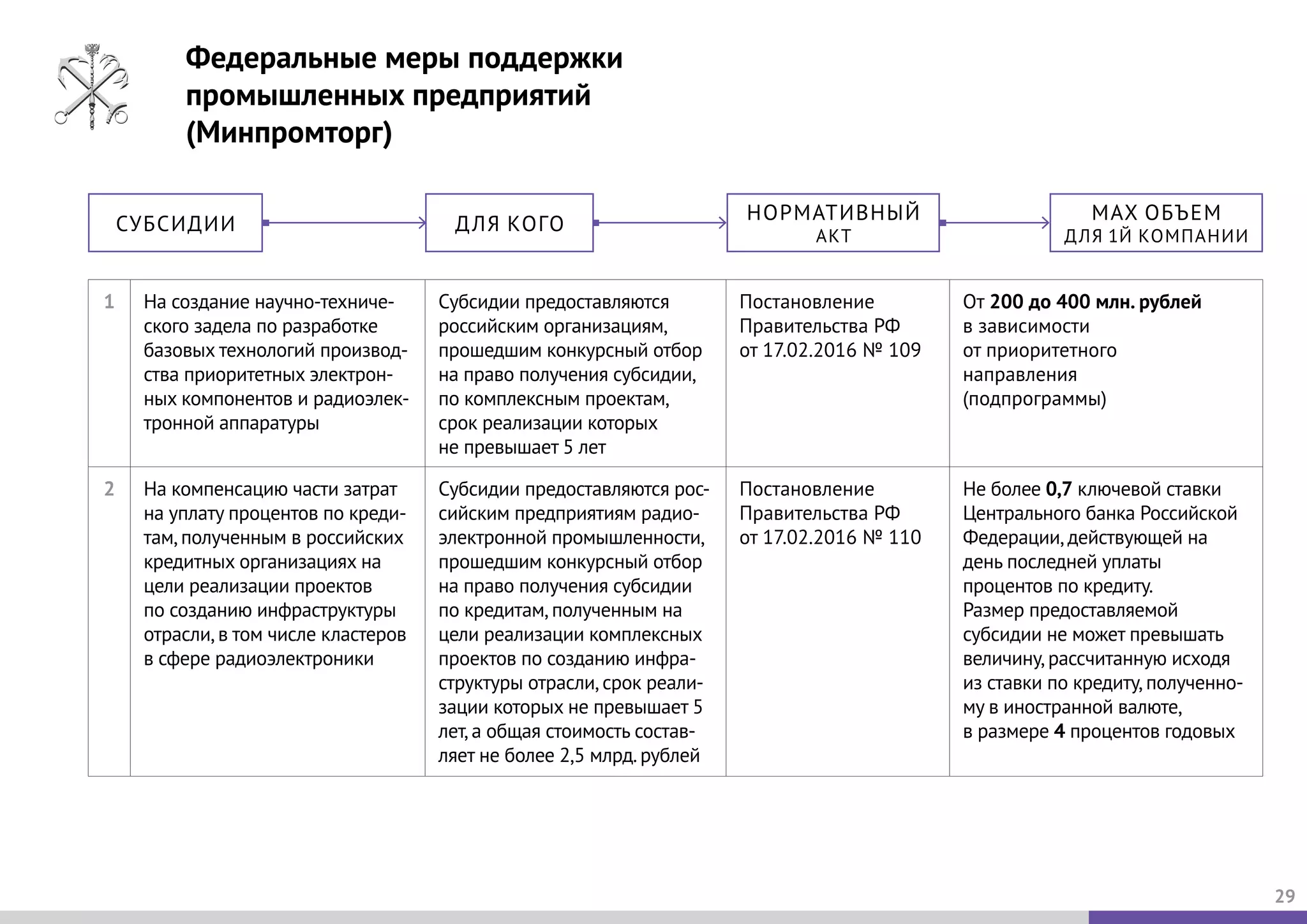 Федеральные меры поддержки
промышленных предприятий
(Минпромторг)
29
1 На создание научно-техниче-
ского задела по разработке
базовых технологий производ-
ства приоритетных электрон-
ных компонентов и радиоэлек-
тронной аппаратуры
Субсидии предоставляются
российским организациям,
прошедшим конкурсный отбор
на право получения субсидии,
по комплексным проектам,
срок реализации которых
не превышает 5 лет
Постановление
Правительства РФ
от 17.02.2016 № 109
От 200 до 400 млн. рублей
в зависимости
от приоритетного
направления
(подпрограммы)
2 На компенсацию части затрат
на уплату процентов по креди-
там,полученным в российских
кредитных организациях на
цели реализации проектов
по созданию инфраструктуры
отрасли,в том числе кластеров
в сфере радиоэлектроники
Субсидии предоставляются рос-
сийским предприятиям радио-
электронной промышленности,
прошедшим конкурсный отбор
на право получения субсидии
по кредитам,полученным на
цели реализации комплексных
проектов по созданию инфра-
структуры отрасли,срок реали-
зации которых не превышает 5
лет,а общая стоимость состав-
ляет не более 2,5 млрд.рублей
Постановление
Правительства РФ
от 17.02.2016 № 110
Не более 0,7 ключевой ставки
Центрального банка Российской
Федерации,действующей на
день последней уплаты
процентов по кредиту.
Размер предоставляемой
субсидии не может превышать
величину,рассчитанную исходя
из ставки по кредиту,полученно-
му в иностранной валюте,
в размере 4 процентов годовых
ДЛЯ КОГОСУБСИДИИ
НОРМАТИВНЫЙ
АКТ
MAX ОБЪЕМ
ДЛЯ 1Й КОМПАНИИ
 