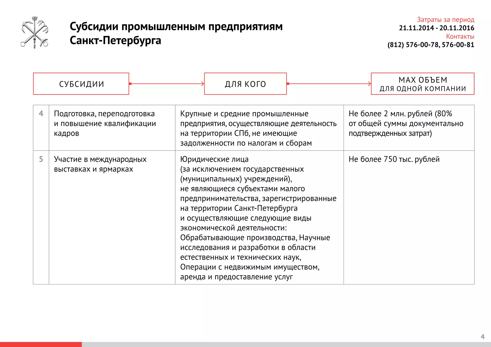 Субсидии промышленным предприятиям
Санкт-Петербурга
4
4 Подготовка, переподготовка
и повышение квалификации
кадров
Крупные и средние промышленные
предприятия, осуществляющие деятельность
на территории СПб, не имеющие
задолженности по налогам и сборам
Не более 2 млн. рублей (80%
от общей суммы документально
подтвержденных затрат)
5 Участие в международных
выставках и ярмарках
Юридические лица
(за исключением государственных
(муниципальных) учреждений),
не являющиеся субъектами малого
предпринимательства, зарегистрированные
на территории Санкт-Петербурга
и осуществляющие следующие виды
экономической деятельности:
Обрабатывающие производства, Научные
исследования и разработки в области
естественных и технических наук,
Операции с недвижимым имуществом,
аренда и предоставление услуг
Не более 750 тыс. рублей
Затраты за период
21.11.2014 - 20.11.2016
Контакты
(812) 576-00-78, 576-00-81
СУБСИДИИ
MAX ОБЪЕМ
ДЛЯ ОДНОЙ КОМПАНИИ
ДЛЯ КОГО
 