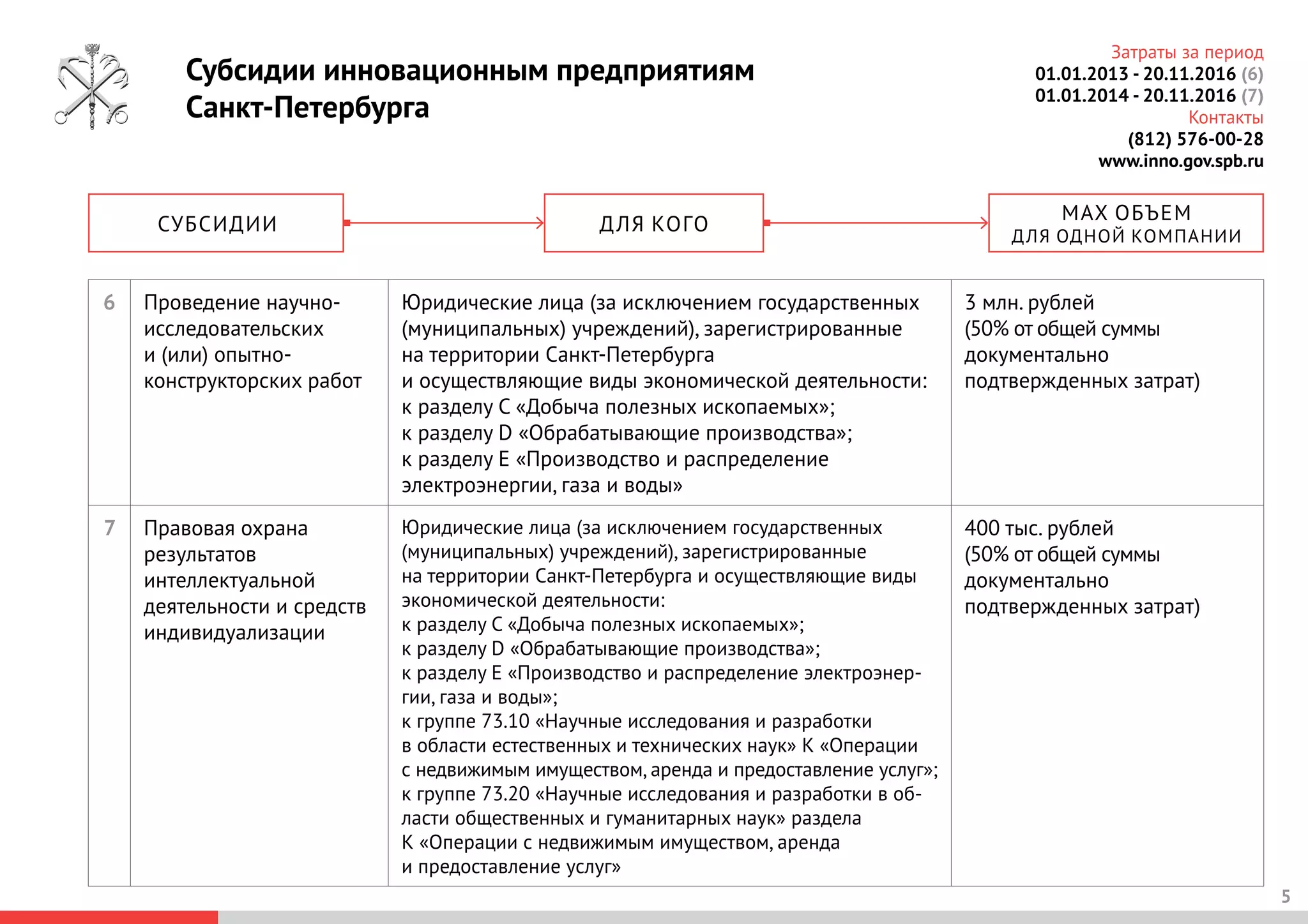 5
Субсидии инновационным предприятиям
Санкт-Петербурга
Затраты за период
01.01.2013 - 20.11.2016 (6)
01.01.2014 - 20.11.2016 (7)
Контакты
(812) 576-00-28
www.inno.gov.spb.ru
6 Проведение научно-
исследовательских
и (или) опытно-
конструкторских работ
Юридические лица (за исключением государственных
(муниципальных) учреждений), зарегистрированные
на территории Санкт-Петербурга
и осуществляющие виды экономической деятельности:
к разделу С «Добыча полезных ископаемых»;
к разделу D «Обрабатывающие производства»;
к разделу Е «Производство и распределение
электроэнергии, газа и воды»
3 млн. рублей
(50% от общей суммы
документально
подтвержденных затрат)
7 Правовая охрана
результатов
интеллектуальной
деятельности и средств
индивидуализации
Юридические лица (за исключением государственных
(муниципальных) учреждений), зарегистрированные
на территории Санкт-Петербурга и осуществляющие виды
экономической деятельности:
к разделу С «Добыча полезных ископаемых»;
к разделу D «Обрабатывающие производства»;
к разделу Е «Производство и распределение электроэнер-
гии, газа и воды»;
к группе 73.10 «Научные исследования и разработки
в области естественных и технических наук» К «Операции
с недвижимым имуществом, аренда и предоставление услуг»;
к группе 73.20 «Научные исследования и разработки в об-
ласти общественных и гуманитарных наук» раздела
К «Операции с недвижимым имуществом, аренда
и предоставление услуг»
400 тыс. рублей
(50% от общей суммы
документально
подтвержденных затрат)
СУБСИДИИ
MAX ОБЪЕМ
ДЛЯ ОДНОЙ КОМПАНИИ
ДЛЯ КОГО
 