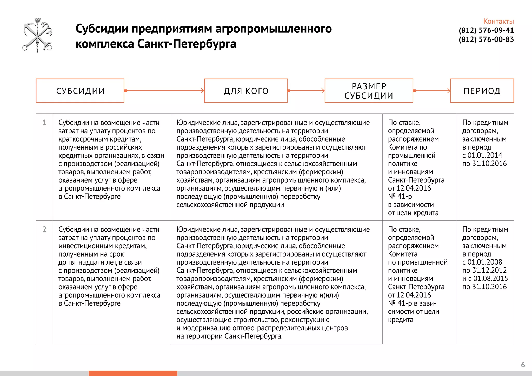 Субсидии предприятиям агропромышленного
комплекса Санкт-Петербурга
6
1 Субсидии на возмещение части
затрат на уплату процентов по
краткосрочным кредитам,
полученным в российских
кредитных организациях,в связи
с производством (реализацией)
товаров,выполнением работ,
оказанием услуг в сфере
агропромышленного комплекса
в Санкт-Петербурге
Юридические лица,зарегистрированные и осуществляющие
производственную деятельность на территории
Санкт-Петербурга,юридические лица,обособленные
подразделения которых зарегистрированы и осуществляют
производственную деятельность на территории
Санкт-Петербурга,относящиеся к сельскохозяйственным
товаропроизводителям,крестьянским (фермерским)
хозяйствам,организациям агропромышленного комплекса,
организациям,осуществляющим первичную и (или)
последующую (промышленную) переработку
сельскохозяйственной продукции
По ставке,
определяемой
распоряжением
Комитета по
промышленной
политике
и инновациям
Санкт-Петербурга
от 12.04.2016
№ 41-р
в зависимости
от цели кредита
По кредитным
договорам,
заключенным
в период
с 01.01.2014
по 31.10.2016
2 Субсидии на возмещение части
затрат на уплату процентов по
инвестиционным кредитам,
полученным на срок
до пятнадцати лет,в связи
с производством (реализацией)
товаров,выполнением работ,
оказанием услуг в сфере
агропромышленного комплекса
в Санкт-Петербурге
Юридические лица,зарегистрированные и осуществляющие
производственную деятельность на территории
Санкт-Петербурга,юридические лица,обособленные
подразделения которых зарегистрированы и осуществляют
производственную деятельность на территории
Санкт-Петербурга,относящиеся к сельскохозяйственным
товаропроизводителям,крестьянским (фермерским)
хозяйствам,организациям агропромышленного комплекса,
организациям,осуществляющим первичную и(или)
последующую (промышленную) переработку
сельскохозяйственной продукции,российские организации,
осуществляющие строительство,реконструкцию
и модернизацию оптово-распределительных центров
на территории Санкт-Петербурга.
По ставке,
определяемой
распоряжением
Комитета
по промышленной
политике
и инновациям
Санкт-Петербурга
от 12.04.2016
№ 41-р в зави-
симости от цели
кредита
По кредитным
договорам,
заключенным
в период
с 01.01.2008
по 31.12.2012
и с 01.08.2015
по 31.10.2016
СУБСИДИИ ПЕРИОДДЛЯ КОГО
РАЗМЕР
СУБСИДИИ
Контакты
(812) 576-09-41
(812) 576-00-83
 