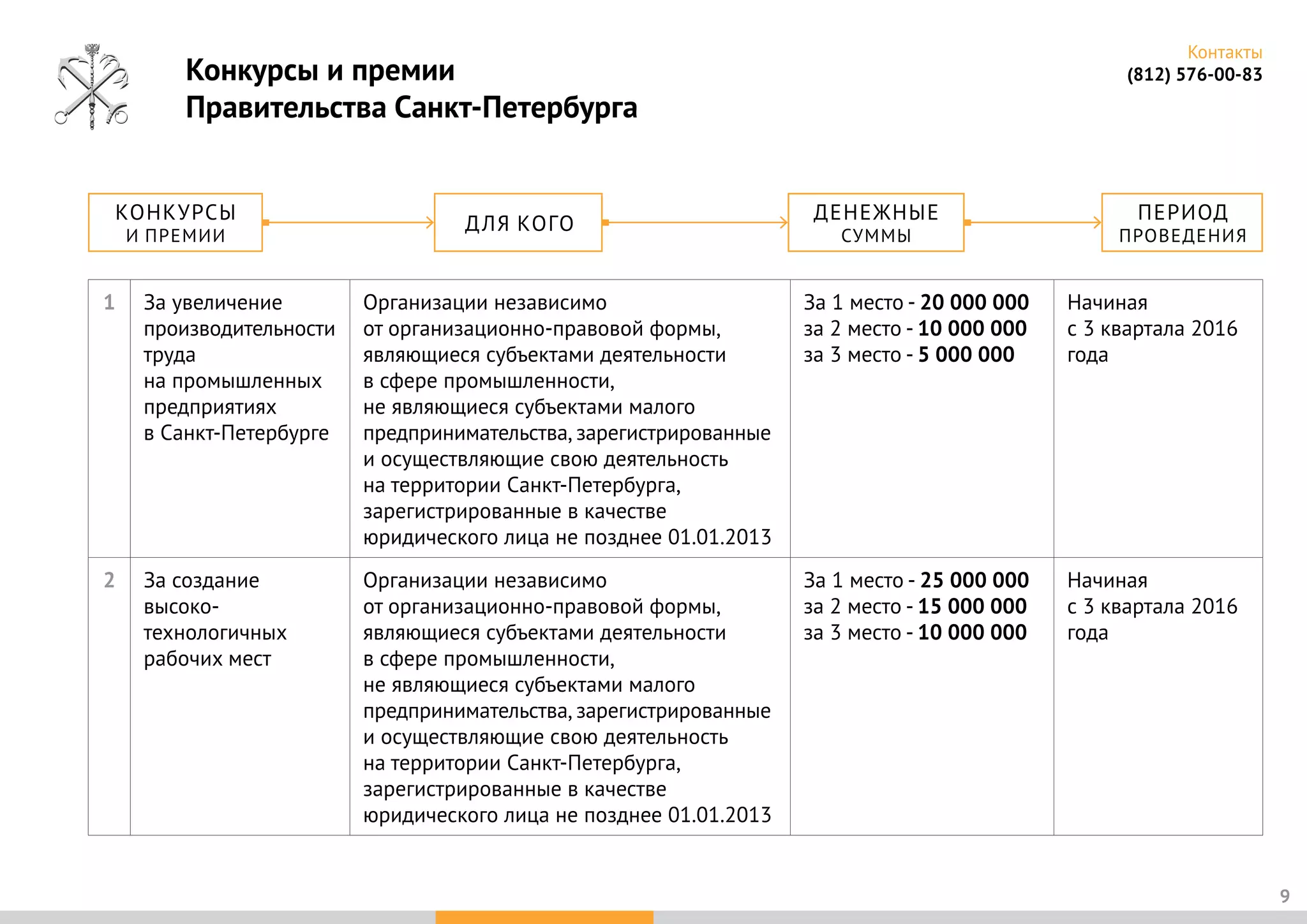 Конкурсы и премии
Правительства Санкт-Петербурга
9
1 За увеличение
производительности
труда
на промышленных
предприятиях
в Санкт-Петербурге
Организации независимо
от организационно-правовой формы,
являющиеся субъектами деятельности
в сфере промышленности,
не являющиеся субъектами малого
предпринимательства, зарегистрированные
и осуществляющие свою деятельность
на территории Санкт-Петербурга,
зарегистрированные в качестве
юридического лица не позднее 01.01.2013
За 1 место - 20 000 000
за 2 место - 10 000 000
за 3 место - 5 000 000
Начиная
с 3 квартала 2016
года
2 За создание
высоко-
технологичных
рабочих мест
Организации независимо
от организационно-правовой формы,
являющиеся субъектами деятельности
в сфере промышленности,
не являющиеся субъектами малого
предпринимательства, зарегистрированные
и осуществляющие свою деятельность
на территории Санкт-Петербурга,
зарегистрированные в качестве
юридического лица не позднее 01.01.2013
За 1 место - 25 000 000
за 2 место - 15 000 000
за 3 место - 10 000 000
Начиная
с 3 квартала 2016
года
Контакты
(812) 576-00-83
КОНКУРСЫ
И ПРЕМИИ
ДЛЯ КОГО
ПЕРИОД
ПРОВЕДЕНИЯ
ДЕНЕЖНЫЕ
СУММЫ
 