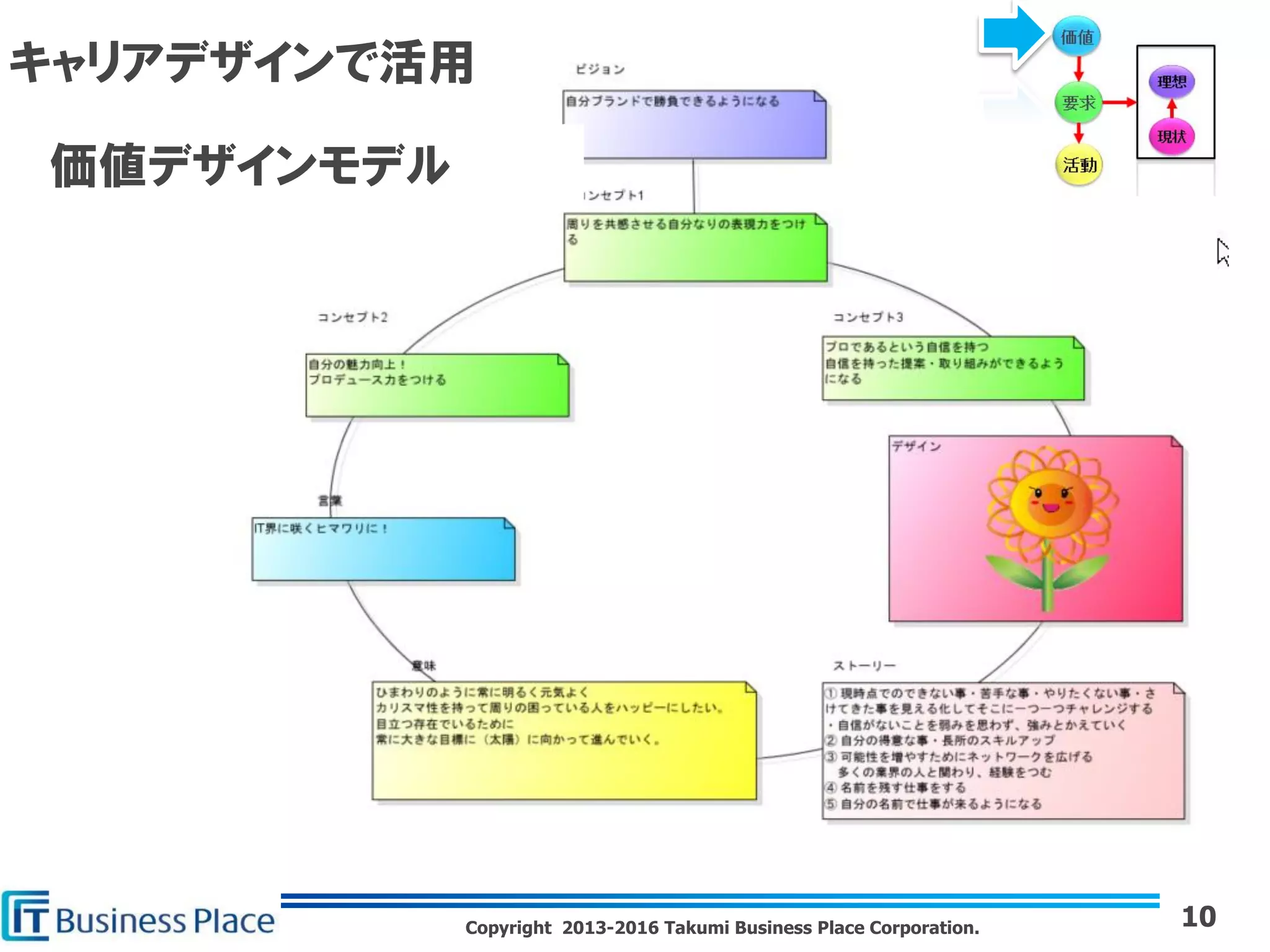Copyright 2013-2016 Takumi Business Place Corporation.
キャリアデザインで活用
10
価値デザインモデル
 