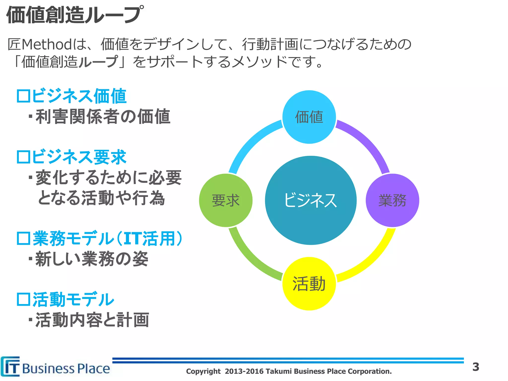 Copyright 2013-2016 Takumi Business Place Corporation.
□ビジネス価値
・利害関係者の価値
□ビジネス要求
・変化するために必要
となる活動や行為
□業務モデル（IT活用）
・新しい業務の姿
□活動モデル
・活動内容と計画
ビジネス
価値
業務
活動
要求
3
価値創造ループ
匠Methodは、価値をデザインして、行動計画につなげるための
「価値創造ループ」をサポートするメソッドです。
 