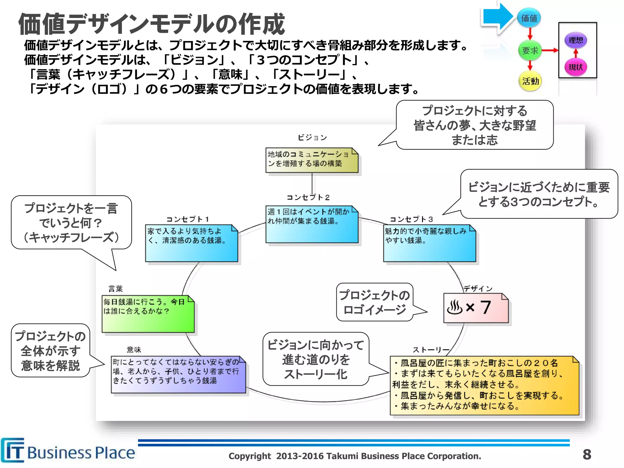 Copyright 2013-2016 Takumi Business Place Corporation.
価値デザインモデルの作成
8
価値デザインモデルとは、プロジェクトで大切にすべき骨組み部分を形成します。
価値デザインモデルは、「ビジョン」、「３つのコンセプト」、
「言葉（キャッチフレーズ）」、「意味」、「ストーリー」、
「デザイン（ロゴ）」の６つの要素でプロジェクトの価値を表現します。
プロジェクトに対する
皆さんの夢、大きな野望
または志
ビジョンに近づくために重要
とする３つのコンセプト。
プロジェクトを一言
でいうと何？
（キャッチフレーズ）
プロジェクトの
全体が示す
意味を解説
ビジョンに向かって
進む道のりを
ストーリー化
プロジェクトの
ロゴイメージ
 