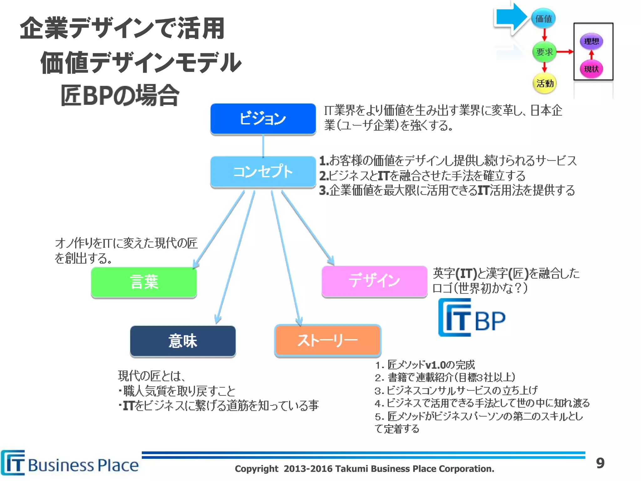 Copyright 2013-2016 Takumi Business Place Corporation.
企業デザインで活用
9
価値デザインモデル
 