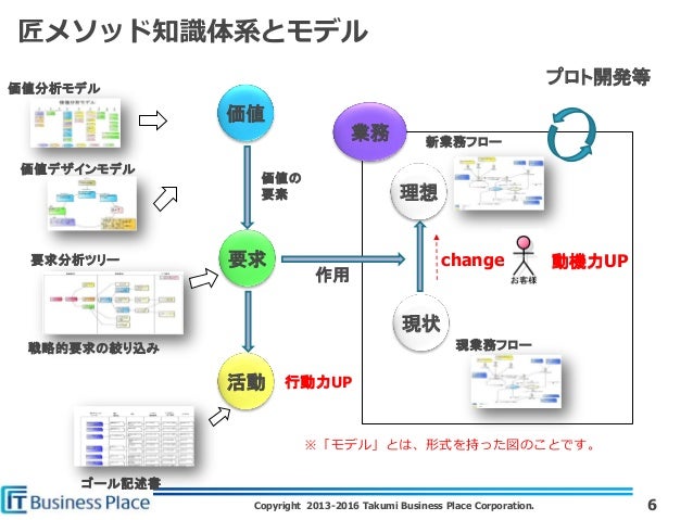 匠メソッド超入門 要求開発アライアンス定例会