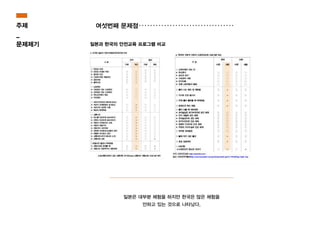 일본은 대부분 체험을 하지만 한국은 많은 체험을
안하고 있는 것으로 나타났다.
여섯번째 문제점주제
_
문제제기 일본과 한국의 안전교육 프로그램 비교
 