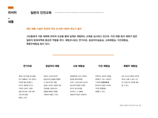 재난 체험 시설이 전국의 주요 도시에 150여 개소가 설치
!
시민들에게 각종 재해에 관하여 오감을 통해 실제로 체험하는 교육을 실시하고 있으며, 지진․태풍 등의 재해가 많은
일본의 방재대책에 중요한 역할을 한다. 체험코너로는 연기미로, 응급처치실습실, 소화체험실, 지진체험실,
폭풍우체험실 등이 있다.
리서치
_
내용
일본의 안전교육
연기미로 응급처치 체험 소화 체험실 지진 체험실 폭풍우 체험실
화재시 연기속을 유도등을
믿고 탈출하는 것이 얼마나
어려운가를 실감할 수
있으며, 훈련용 연기가
가득한 미로로 구성된
방을 피난하는 것에 의해
피난자세 등을
배울 수 있다.
만일의 사고에 대비한
응급처치의 방법을 체험할
수 있는데 특히 호흡,
심장이 정지한 사람에 대한
인공호흡, 심장마사지
방법을 훈련용 인형을
사용하여 배울 수 있다.
대형화면에 나타난 화재의
영상을 향해 훈련용
소화기, 옥내소화전 등으로
방수하면 화면에 마련된
센서가 방수위치를
감지하고, 그 상황에
대응하여 영상이 반응한다.
전후좌우, 상하의 진동을
재현할 수 있는 고성능의
기진장치(起震裝置)를
준비하여 실제의 지진에
가까운 흔들림을
체험할 수 있다.
초속 30m의 바람과 자연계
에서는 있을 수 없는 시간
당 3,000m의 강우를 체험
할 수 있다.
[출처] 일본의 안전교육 프로그램
 