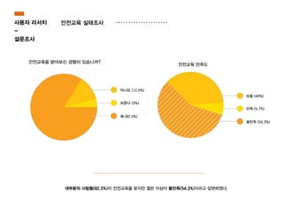 안전교육 실태조사사용자 리서치
-
설문조사
대부분의 사람들(82.5%)이 안전교육을 받지만 절반 이상이 불만족(54.3%)이라고 답변하였다.
 