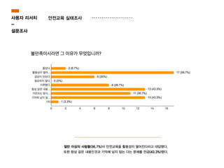 안전교육 실태조사사용자 리서치
-
설문조사
절반 이상의 사람들(56.7%)이 안전교육을 활용성이 떨어진다라고 대답했다.
또한 항상 같은 내용인것과 기억에 남지 않는 다는 문제를 언급(43.3%)했다.
 