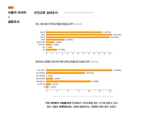 안전교육 실태조사사용자 리서치
-
설문조사
거의 대부분의 사람들(최대 73.5%)이 의무교육을 받는 시기에 접하고 있고,
받는 내용은 화재(88.6%), 심폐소생술(60%), 지진(51.4%) 등이 있었다.
 