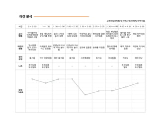 타겟 분석
시간 0 - 0:30 1 - 1:30 1:30 - 2:00 2:00 - 2:30 2:30 - 3:00 3:00 - 3:30 3:30 - 4:00 4:00 - 4:30 4:30 - 5:00
교사
행동
아이들끼리
어깨동무하여
두줄로 세움
쉿을 계속하며
분위기를 진정
놀이 시작과
놀이 설명
1명씩 나오
도록 유도함
무승부로 끝나
가위바위보함
현재상황 설명
시선집중
처음 게임했던
아이들이 나오
도록하여 점수
정리
놀이를 위한
또 다른 친구
들이 나옴
게임 마무리와
정리
어린이
행동
앞사람을
잡고 있으나
매우산만
어깨동무 하며
약간 진정됨
선생님의 지시
에 따라 놀이
함
선생님의 지시
에 따라 놀이
함
결과에 집중함 승패를 주장함
점수에 대해
토의함
매우 격하게
응원
게임에 이겨서
신남
생각
감성
즐거움 약간 차분해짐 매우 즐거움 즐거움 시무록해함 호기심 어리둥절 격해짐 매우신남
니즈
주위집중
도구필요
주위집중
도구필요
- - - - -
주위집중
필요
주위집중
도구필요
감정
그래프
금천리딩유치원/유치부/7세/이예지/과학수업
 
