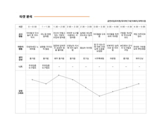 타겟 분석
시간 0 - 0:30 1 - 1:30 1:30 - 2:00 2:00 - 2:30 2:30 - 3:00 3:00 - 3:30 3:30 - 4:00 4:00 - 4:30 4:30 - 5:00
교사
행동
아이들과 인사
놀이 후 자리
착석
바느질 방법
알려줌
자신이 만들고
있는 가방의
쓰임새 알려줌
어떠한 도구를
이용하는 지
알려줌
실제로 하도록
유도하고 알려
줌
아이들을 도와
줌
아이들을 칭찬
하며 격려함
가방을 개서있
게 꾸미도록
유도
게임 마무리와
정리
어린이
행동
안녕하세요 노
래부름
설명을 주의깊
게 들음
질문에 답하면
서 궁금한 점
을 물어봄
선생님의 지시
에 따라 놀이
함
열심히 따라함
잘 안 되는것
에 대해 선생
님께 도움을
요청함
반복적인 습득
으로 잘 따라
함
싸인펜과 갖가
지 도구들로
꾸밈
완성된 가방을
보며 뿌듯해함
생각
감성
즐거움 즐거움 매우 즐거움 즐거움 호기심 시무록해함 차분함 즐거움 매우신남
니즈
주위집중
도구필요
주위집중
도구필요
- - - - - - -
감정
그래프
금천리딩유치원/유치부/7세/이예지/과학수업
 