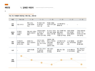 시간 PM 2:00 2 : 04 2 : 13 2 : 20 2 : 25 2 : 27 2 : 32
교사
행동
수업 시작 전
책에 나오는
그림을 설명해
주심.
책 내용과 관련
된 재미있는
이야기 함.
학생들 이름을
부르며 주의 집중
시킴.
스티커를 붙이는
활동을 함.
- -
어린이
행동
친구들과
시끄럽게
대화함.
책을 보며, 선생님
말씀에 대답하지
않음.
선생님께 집중하
고 있지만, 온
몸을 비틀며
가만히 있지 못함.
한 순간도 가만히
있지 않음. 양말을
벗었다 신었다를
반복함.
앉는 자세를 바꿈.
활동 중에는
집중을 하고,
수업을 잘 따라옴.
선생님 말씀을
아주 잘 들음.
천천히 활동에
참여함.
선생님 말씀대로
하지만, 거의
바닥에 누운 채로
계속 움직임.
생각
감성
친구들과의
대화에 집중함.
즐거워 보임.
집중을 하고
있으나 표현하지
않음.
이야기가 재미
있지만, 가만히
있는 것이 지겨워
보임.
처음에는 집중
했으나, 계속되는
이론수업을
지겨워하고
집중하지 못함.
스티커를 어디에
붙여야 하는지
모두 이해함.
스스로 활동을
하는 것에 흥미를
느낌.
같은 활동도
오래하면
흥미를 잃음.
니즈 -
그림에 관심을
보임.
재미 있는 이야기
도 길어지면
집중을 못함.
이론 수업이
길어지면
지겨워함.
활동 하는 것을
좋아함
스스로 활동 할
수 있게 해야함.
짧고, 확실하게
교육하는 것이
좋음.
감정
그래프
7세 / 여 / 미래창의 어린이집 / 바둑 수업 _ 자유시간
1. 김태은 어린이섀도잉
_
 
