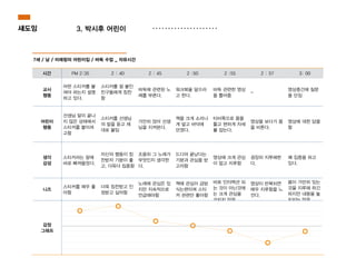 시간 PM 2:35 2 : 40 2 : 45 2 :50 2 :55 2 : 57 3: 00
교사
행동
어떤 스티커를 붙
여야 하는지 설명
하고 있다.
스티커를 잘 붙인
친구들에게 칭찬
함
바둑에 관련된 노
래를 부른다.
워크북을 덮으라
고 한다.
바둑 관련한 영상
을 틀어줌
-
영상중간에 질문
을 던짐
어린이
행동
선생님 말이 끝나
지 않은 상태에서
스티커를 붙이려
고함
스티커를 선생님
의 말을 듣고 제
대로 붙임
가만히 앉아 선생
님을 지켜본다.
책을 크게 소리나
게 덮고 바닥에
던졌다.
티비쪽으로 몸을
틀고 편하게 자세
를 잡는다.
영상을 보다가 몸
을 비튼다.
영상에 대한 답을
함
생각
감성
스티커라는 말에
바로 빠져들었다.
자신의 행동이 칭
찬받자 기분이 좋
고, 더욱더 집중함
조용히 그 노래가
무엇인지 생각한
다.
드디어 끝났다는
기분과 관심을 받
고자함
영상에 크게 관심
이 없고 지루함
굉장히 지루해한
다.
꽤 집중을 하고
있다.
니즈
스티커를 매우 좋
아함
더욱 칭찬받고 인
정받고 싶어함
노래에 관심은 있
지만 지속적으로
언급해야함
책에 관심이 금방
식는편이며 스티
커 관련만 좋아함
바로 인터렉션 되
는 것이 아닌것에
는 크게 관심을
가지지 않음
영상이 반복되면
매우 지루함을 느
낀다.
몸이 가만히 있는
것을 지루해 하긴
하지만 내용을 놓
치지는 않음
감정
그래프
섀도잉
7세 / 남 / 미래창의 어린이집 / 바둑 수업 _ 자유시간
3. 박시후 어린이
 