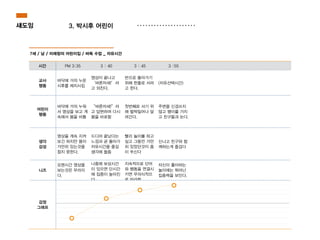 시간 PM 3:35 3 : 40 3 : 45 3 :55
교사
행동
바닥에 거의 누운
시후를 제지시킴
영상이 끝나고
‘바른자세!’라
고 외친다.
반으로 돌아가기
위해 한줄로 서라
고 한다.
(자유선택시간)
어린이
행동
바닥에 거의 누워
서 영상을 보고 계
속해서 몸을 비틈
“바른자세!”라
고 답변하며 다시
몸을 바로함
첫번째로 서기 위
해 벌떡일어나 달
려간다.
주변을 신경쓰지
않고 팽이를 가지
고 친구들과 논다.
생각
감성
영상을 계속 지켜
보긴 하지만 몸이
가만히 있는것을
참지 못한다.
드디어 끝났다는
느낌과 곧 돌아가
자유시간을 즐길
생각에 들뜸
빨리 놀이를 하고
싶고 그동안 가만
히 있었던것이 좀
이 쑤신다
신나고 친구와 함
께하는게 즐겁다
니즈
오랜시간 영상을
보는것은 무리이
다.
나중에 보상시간
이 있으면 단시간
에 집중이 높아진
다.
지속적으로 단어
와 행동을 연결시
키면 무의식적으
로 따라함
자신이 좋아하는
놀이에는 뛰어난
집중력을 보인다.
감정
그래프
섀도잉
7세 / 남 / 미래창의 어린이집 / 바둑 수업 _ 자유시간
3. 박시후 어린이
 