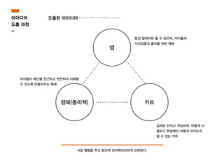 도출된 아이디어아이디어
도출 과정
-
서로 영향을 주고 받으며 인터렉티브하게 교육한다.
앱
랩북(종이책) 키트
항상 업데이트 될 수 있으며, 아이들의
시선집중과 흥미를 위한 매체
실제로 만지고 작업하며, 어떻게 사
용하고 현실에선 어떻게 쓰이는지
알 수 있는 키트
아이들이 재난을 친근하고 편안하게 이해할
수 있도록 만들어주는 매체
 