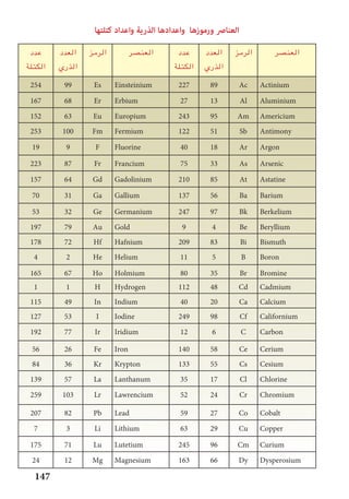 147
‫كتلتها‬ ‫واعداد‬ ‫الذرية‬ ‫واعدادها‬ ‫ورموزها‬ ‫العنارص‬
‫العنصر‬‫الرمز‬‫العدد‬
‫الذري‬
‫عدد‬
‫الكتلة‬
‫العنصر‬‫الرمز‬‫العدد‬
‫الذري‬
‫عدد‬
‫الكتلة‬
ActiniumAc89227EinsteiniumEs99254
AluminiumAl1327ErbiumEr68167
AmericiumAm95243EuropiumEu63152
AntimonySb51122FermiumFm100253
ArgonAr1840FluorineF919
ArsenicAs3375FranciumFr87223
AstatineAt85210GadoliniumGd64157
BariumBa56137GalliumGa3170
BerkeliumBk97247GermaniumGe3253
BerylliumBe49GoldAu79197
BismuthBi83209HafniumHf72178
BoronB511HeliumHe24
BromineBr3580HolmiumHo67165
CadmiumCd48112HydrogenH11
CalciumCa2040IndiumIn49115
CaliforniumCf98249IodineI53127
CarbonC612IridiumIr77192
CeriumCe58140IronFe2656
CesiumCs55133KryptonKr3684
ChlorineCl1735LanthanumLa57139
ChromiumCr2452LawrenciumLr103259
CobaltCo2759LeadPb82207
CopperCu2963LithiumLi37
CuriumCm96245LutetiumLu71175
DysperosiumDy66163MagnesiumMg1224
 
