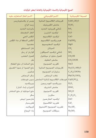 150
‫املركبات‬ ‫لبعض‬ ‫والعامة‬ ‫الكيميائية‬ ‫واالسامء‬ ‫الكيميائية‬ ‫الصيغ‬
‫الكيميائية‬ ‫الصيﻐة‬‫الكيميائي‬ ‫االسم‬‫عليه‬ ‫المتعارف‬ ‫العام‬ ‫االسم‬
CaSO4
.2H2
O
H2
SO4
FeS2
N2
O
CaO
Ca)OH(2
MgO
CH4
SiO2
CH3
OH
CH3
COOH
NaCl
Na2
CO3
.10H2
O
C17
H35
COONa
Pb)CH3
COO(2
Ca)H2
PO4
(2
H2
O2
HNO3
NH4
Cl
C12
H22
O11
ZnO
CaF2
Na3
AIF6
Na2
SiO3
‫المائية‬ ‫الكالسيوم‬ ‫كبريتات‬
‫الكبريتيك‬ ‫حامﺾ‬
‫الحديد‬ ‫كبريتيد‬ ‫ثنائي‬
‫النتروز‬ ‫اوكسيد‬
‫الكالسيوم‬ ‫اوكسيد‬
‫الكالسيوم‬ ‫هيدروكسيد‬
‫المﻐنيسيوم‬ ‫اوكسيد‬
‫الميثان‬
‫السيلكون‬ ‫اوكسيد‬ ‫ثنائي‬
‫ميثانول‬ ‫او‬ ‫مثيل‬ ‫كحول‬
‫الخليك‬ ‫حامﺾ‬
‫الصوديوم‬ ‫كلوريد‬
‫المائية‬ ‫الصوديوم‬ ‫كاربونات‬
‫الصوديوم‬ ‫ستيارات‬
‫الرصاص‬ ‫خالت‬
‫الحامﺾ‬ ‫ثنائية‬ ‫الكالسيوم‬ ‫فوسفات‬
‫الهيدروجين‬ ‫بيروكسيد‬
‫النتريك‬ ‫حامﺾ‬
‫االمونيوم‬ ‫كلوريد‬
‫سكروز‬
‫الخارصين‬ ‫اوكسيد‬
‫الكالسيوم‬ ‫فلوريد‬
‫االلمنيوم‬ ‫الصوديوم‬ ‫فلوريد‬
‫الصوديوم‬ ‫سيلكات‬
‫بالستوباريس‬ ‫او‬ ‫جبس‬
‫الزاج‬ ‫زيت‬
‫الحديد‬ ‫بايرايت‬
‫المضحك‬ ‫الﻐاز‬
‫الحي‬ ‫الكلس‬
‫الكلس‬ ‫ماء‬ ‫او‬ ‫المطفأ‬ ‫الكلس‬
‫مﻐنسيا‬
‫المستنقع‬ ‫غاز‬
‫رمل‬ ‫او‬ ‫كوارتز‬
‫الخشب‬ ‫كحول‬
‫خل‬
‫الطعام‬ ‫ملح‬ ‫او‬ ‫المائدة‬ ‫ملح‬
‫الﻐسيل‬ ‫صودا‬ ‫او‬ ‫الصودا‬ ‫ملح‬
‫صابون‬
‫الرصاص‬ ‫سكر‬
‫فوسفات‬ ‫سوبر‬
‫بيروكسيد‬
)‫النار‬ ‫(ماء‬ ‫التيزاب‬
‫النشادر‬ ‫ملح‬ ‫او‬ ‫امونايك‬ ‫ملح‬
‫سكر‬
‫ابيﺾ‬ ‫خارصين‬
‫فلورسبار‬
‫كريواليت‬
‫الزجاج‬ ‫ماء‬
 