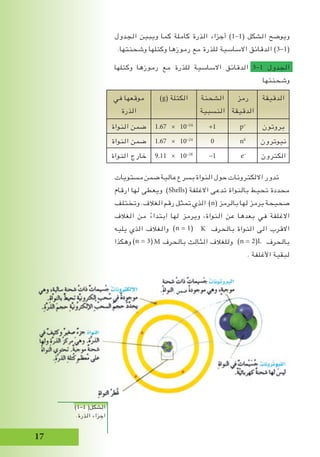 17
‫الجدول‬ ‫ويبين‬ ‫كما‬ ‫كاملة‬ ‫الذرة‬ ‫أجزاء‬ )1–1( ‫الشكل‬ ‫ويوضح‬
.‫وشحنتها‬ ‫وكتلها‬ ‫رموزها‬ ‫مع‬ ‫للذرة‬ ‫االساسية‬ ‫الدقائق‬ )3-1(
‫وكتلها‬ ‫رموزها‬ ‫مع‬ ‫للذرة‬ ‫االساسية‬ ‫الدقائق‬ 3-1 ‫الجدول‬
‫وشحنتها‬
‫الدقيقة‬‫رمز‬
‫الدقيقة‬
‫الشحنة‬
‫النسبية‬
)g( ‫الكتلة‬‫في‬ ‫موقعها‬
‫الذرة‬
‫بروتون‬p+
+11.67 × 10-24
‫النواة‬ ‫ضمن‬
‫نيوترون‬n0
01.67 × 10-24
‫النواة‬ ‫ضمن‬
‫الكترون‬e-
-19.11 × 10-28
‫النواة‬ ‫خارج‬
‫مستويات‬‫ضمن‬‫عالية‬‫بسرع‬‫النواة‬‫حول‬‫االلكترونات‬‫تدور‬
‫ارقام‬ ‫لها‬ ‫ويعطى‬ )Shells( ‫االغلفة‬ ‫تدعى‬ ‫بالنواة‬ ‫تحيط‬ ‫محددة‬
‫وتختلف‬ .‫الﻐالف‬ ‫رقم‬ ‫تمثل‬ ‫الذي‬ )n( ‫بالرمز‬ ‫لها‬ ‫يرمز‬ ‫صحيحة‬
‫الﻐالف‬ ‫من‬ ً‫ابتداء‬ ‫لها‬ ‫ويرمز‬ ،‫النواة‬ ‫عن‬ ‫بعدها‬ ‫في‬ ‫االغلفة‬
‫يليه‬ ‫الذي‬ ‫والﻐالف‬ K ‫بالحرف‬ ‫النواة‬ ‫الى‬ ‫االقرب‬
‫وهكذا‬ M ‫بالحرف‬ ‫الثالث‬ ‫وللﻐالف‬ ‫بالحرف‬
. ‫األغلفة‬ ‫لبقية‬
2 - 2
)n = 1(
)n = 2(L)n = 3(
)1-1 (‫الشكل‬
.‫الذرة‬ ‫اجزاء‬
2 -2 -2 2
)1-1 (‫الشكل‬
‫ﺿمﻦ‬
 