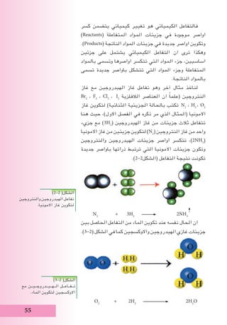 55
)2-2 (‫الشكل‬
‫والنتروجين‬ ‫الهيدروجين‬ ‫تفاعل‬
.‫االمونيا‬ ‫غاز‬ ‫لتكوين‬
‫كسر‬ ‫يتضمن‬ ‫كيميائي‬ ‫تﻐيير‬ ‫هو‬ ‫الكيميائي‬ ‫فالتفاعل‬
)Reactants( ‫المتفاعلة‬ ‫المواد‬ ‫جزيئات‬ ‫في‬ ‫موجودة‬ ‫اواصر‬
.)Products( ‫الناتجة‬ ‫المواد‬ ‫جزيئات‬ ‫في‬ ‫جديدة‬ ‫اواصر‬ ‫وتكوين‬
‫جزئين‬ ‫على‬ ‫يشتمل‬ ‫الكيميائي‬ ‫التفاعل‬ ‫ان‬ ‫ترى‬ ‫وهكذا‬
‫بالمواد‬ ‫وتسمى‬ ‫اواصرها‬ ‫تتكسر‬ ‫التي‬ ‫المواد‬ ‫جزء‬ ،‫اساسيين‬
‫تسمى‬ ‫جديدة‬ ‫باواصر‬ ‫تتشكل‬ ‫التي‬ ‫المواد‬ ‫وجزء‬ ‫المتفاعلة‬
.‫الناتجة‬ ‫بالمواد‬
‫غاز‬ ‫مع‬ ‫الهيدروجين‬ ‫غاز‬ ‫تفاعل‬ ‫وهو‬ ‫آخر‬ ‫مثال‬ ‫لناخذ‬
Br2
، F2
، Cl2
، I2
‫الالفلزية‬ ‫العناصر‬ ‫ان‬ ً‫ا‬‫(علم‬ ‫النتروجين‬
‫غاز‬ ‫لتكوين‬ )‫الثنائية‬ ‫الجزيئية‬ ‫بالحالة‬ ‫تكتب‬ N2
، H2
، O2
‫هنا‬ ‫حيث‬ ،)‫االول‬ ‫الفصل‬ ‫في‬ ‫ذكره‬ ‫مر‬ ‫الذي‬ ‫(المثال‬ ‫االمونيا‬
‫جزيء‬ ‫مع‬ )3H2
( ‫الهيدروجين‬ ‫غاز‬ ‫من‬ ‫جزيئات‬ ‫ثالث‬ ‫تتفاعل‬
‫االمونيا‬ ‫غاز‬ ‫من‬ ‫جزيئين‬ ‫لتكوين‬ )N2
( ‫النتروجين‬ ‫غاز‬ ‫من‬ ‫واحد‬
‫والنتروجين‬ ‫الهيدروجين‬ ‫جزيئات‬ ‫اواصر‬ ‫تتكسر‬ ،)2NH3
(
‫جديدة‬ ‫باواصر‬ ‫ذراتها‬ ‫ترتبط‬ ‫التي‬ ‫االمونيا‬ ‫جزيئات‬ ‫وتكون‬
.)2-2‫(الشكل‬ ‫التفاعل‬ ‫نتيجة‬ ‫تكونت‬
N2
+ 3H2
2NH3
‫بين‬ ‫الحاصل‬ ‫التفاعل‬ ‫من‬ ‫الماء‬ ‫تكوين‬ ‫عند‬ ‫نفسه‬ ‫الحال‬ ‫ان‬
.)3-2( ‫الشكل‬ ‫في‬ ‫كما‬ ‫واالوكسجين‬ ‫الهيدروجين‬ ‫غازي‬ ‫جزيئات‬
O2
+ 2H2
2H2
O
)3-2 (‫الشكل‬
‫مع‬ ‫الــهــيــدروجــيــن‬ ‫تــفــاعــل‬
.‫الماء‬ ‫لتكوين‬ ‫االوكسجين‬
 