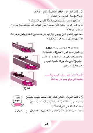 22
،‫ﻋﻮﺍﻃﻒ‬ ،‫ﻣﺸﺎﻋﺮ‬ )‫ﺍﻟﺘﻔﻜﻴﺮﺍﻟﻌﺎﻃﻔﻲ‬ : ‫ﺍﻟﺤﻤﺮﺍء‬ ‫ﺍﻟﻘﺒﻌﺔ‬ - 2
: ‫ﺍﻟﻤﺸﺎﻋﺮ‬ ‫ﻋﻦ‬ ‫ﺍﻟﻤﺪﺭﺱ‬ ‫ﻳﺴﺄﻝ‬ (‫ﺃﻧﻔﻌﺎﻻﺕ‬
‫؟‬ ‫ﺍﻟﻤﺘﺤﺮﻙ‬ ‫ﺍﻟﻜﺮﺳﻲ‬ ‫ﺑﻮﺍﺳﻄﺔ‬ ‫ﻳﺘﻨﻘﻞ‬ ‫ﺷﺨﺺ‬ ‫ﻧﺤﻮ‬ ‫ﺷﻌﻮﺭﻙ‬ ‫ﻣﺎ‬ -
‫ﺩﻭﻥ‬ ‫ﻣﻦ‬ ‫ﻟﺴﺎﻋﺎﺕ‬ ‫ﺍﻟﺪﺭﺍﺳﻴﺔ‬ ‫ﺍﻟﻤﻘﺎﻋـﺪ‬ ‫ﻋﻠﻰ‬ ‫ﻳﺠﻠﺴﻮﻥ‬ ‫ﺍﻟﺬﻳﻦ‬ ‫ﻃﻼﺑﻨﺎ‬ ‫ﻧﺤﻮ‬ ‫ﺷﻌﻮﺭﻙ‬ ‫ﻣﺎ‬ -
‫؟‬ ‫ﺣـﺮﻛﺔ‬ ‫ﺃﻭ‬ ‫ﻧﺸﺎﻁ‬
‫ﺣﻮﺍﺩﺙ‬ ‫ﻭﻟﻐﻴﺮﻫﻢ‬ ‫ﻷﻧﻔﺴﻬﻢ‬ ‫ﻣﺴـﺒﺒﻴﻦ‬ ‫ﺑﺴﺮﻋﺔ‬ ‫ﺳﻴﺎﺭﺍﺗﻬﻢ‬ ‫ﻳﻘﻮﺩﻭﻥ‬ ‫ﺍﻟﺬﻳﻦ‬ ‫ﻧﺤـﻮ‬ ‫ﺷﻌﻮﺭﻙ‬ ‫ﻣﺎ‬ -
‫؟‬ ‫ﺍﻟﺤﻴﺎﺓ‬ ‫ﻣﺪﻯ‬ ‫ﺗﻘﻌﺪﻫﻢ‬ ‫ﺃﻭ‬ ‫ﺑﺤﻴﺎﺗﻬﻢ‬ ‫ﺗﻮﺩﻱ‬ ‫ﻗﺪ‬
، (3)‫ﺍﻟﺸﻜﻞ‬ ‫ﻓﻲ‬ ‫ﺍﻟﺴﻴﺎﺭﺗﻴﻦ‬ ‫ﺣﺮﻛﺔ‬ ‫ﻻﺣﻆ‬
‫ﺳﺎﻛﻨﺔ‬ ‫ﺗﻌﺪ‬ (1)‫ﺍﻻﺣﻤﺮ‬ ‫ﺍﻟﻠﻮﻥ‬ ‫ﺫﺍﺕ‬ ‫ﺍﻟﺴﻴﺎﺭﺓ‬ ‫ﺍﻥ‬
‫ﺍﻟﻠﻮﻥ‬ ‫ﺫﺍﺕ‬ ‫ﺍﻟﺴﻴﺎﺭﺓ‬ ‫ﺍﻥ‬ ‫ﺣﻴﻦ‬ ‫ﻓﻲ‬ ‫ﻟﻠﻌﻤﻮﺩ‬ ‫ﺑﺎﻟﻨﺴﺒﺔ‬
‫ﻭ‬ ‫ﻟﻠﻌﻤﻮﺩ‬ ‫ﺑﺎﻟﻨﺴﺒﺔ‬ ‫ﺣﺮﻛﺔ‬ ‫ﺣﺎﻟﺔ‬ ‫ﻓﻲ‬ (2)‫ﺍﻻﺳﻮﺩ‬
: ‫ﻓﺎﻥ‬ ‫ﺍﻻﺳﺎﺱ‬ ‫ﻫﺬﺍ‬ ‫ﻋﻠﻰ‬
‫ﺍﻟﺠﺴﻢ‬ ‫ﻣﻮﻗﻊ‬ ‫ﻓﻲ‬ ‫ﻣﺴﺘﻤﺮ‬ ‫ﺗﻐﻴﺮ‬ ‫ﻫﻲ‬ : ‫ﺍﻟﺤﺮﻛﺔ‬
.ً‫ﺛﺎﺑﺘﺎ‬ ‫ﻳﻌﺪ‬ ‫ﺁﺧﺮ‬ ‫ﺟﺴﻢ‬ ‫ﻣﻮﻗﻊ‬ ‫ﺍﻟﻰ‬ ‫ﺑﺎﻟﻨﺴﺒﺔ‬
(3)‫ﺷﻜﻞ‬
(‫ﺳﻠﺒﻴﺎﺕ‬ ،‫ﻋﻴﻮﺏ‬ ،‫ﺃﺣﻜﺎﻡ‬ ،‫ﻧﻘﺪ‬ ) ‫ﺍﻟﻨﺎﻗﺪ‬ ‫ﺍﻟﺘﻔﻜﻴﺮ‬ : ‫ﺍﻟﺴﻮﺩﺍء‬ ‫ﺍﻟﻘﺒﻌﺔ‬ - 3
‫ﺗﺘﻌﻠﻖ‬ ‫ﻣﻌﻴﻨﺔ‬ ‫ﺑﺴﻠﺒﻴﺎﺕ‬ ‫ﺗﺘﻌﻠﻖ‬ ‫ﺍﻟﻄﻠﺒﺔ‬ ‫ﻣﻦ‬ ً‫ﺃﺣﻜﺎﻣﺎ‬ ‫ﺍﻟﻤﺪﺭﺱ‬ ‫ﻳﻄﻠﺐ‬
: ً‫ﻓﻤﺜﻼ‬ ‫ﻟﻠﺤﺮﻛﺔ‬ ‫ﺍﻟﺨﺎﻃﺊ‬ ‫ﺑﺎﻻﺳﺘﻌﻤﺎﻝ‬
. ‫ﺍﻻﻣﻮﺍﻝ‬ ‫ﻭ‬ ‫ﺍﻻﺭﻭﺍﺡ‬ ‫ﻓﻘﺪﺍﻥ‬ ‫ﺍﻟﻰ‬ ‫ﻓﺘﺆﺩﻱ‬ ‫ﺍﻟﺴﺮﻳﻌﺔ‬ ‫ﺍﻟﺤﺮﻛﺔ‬ ‫ﻧﺘﻴﺠﺔ‬ ‫ﺍﻟﺤﻮﺍﺩﺙ‬ ‫ﺗﻜﺜﺮ‬ -
 