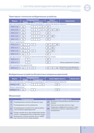 5
1. СИСТЕМЫ ВОЗБУЖДЕНИЯ СИНХРОННЫХ ДВИГАТЕЛЕЙ
Тиристорные статические возбудительные устройства
Модель
Резервирование Энерго-
эффективность
Примечание
Опции Стандартные
Для ответственных и непрерывных производств, критически важных объектов
ВТЕ-7-22 Щ П У С2 АР
ВТЕ-2-22 Щ П У С1 АР КХ КМ
ВТЕ-2-21 Щ П У АР
ВТЕ-1-22 Щ П У С1 АР КМ
ВТЕ-1-21 Щ П У АР
Общего применения
ВТЕ-2-12 Щ П С1 АР КХ КМ
ВТЕ-2-11 Щ П АР КМ
ВТЕ-1-12 Щ П С1 АР КМ
ВТЕ-1-11 Щ П АР
Для двигателей с питанием от дополнительной обмотки статора
ВТЕ-3-11 П АР
ВТЕ-4-11 П АР Панель управления статором.
Для низковольтных двигателей
ВТЕ-5-11 Щ П С1 АР КХ КМ
Встроенный трансформатор.
Панель управления статором.
Возбудительные устройства бесщёточных синхронных двигателей
Модель
Резервирование
Энергоэффективность Примечание
Опции Стандартные
Для ответственных и непрерывных производств, критически важных объектов
АРВСД-1-22 Щ П У С2 АР
Общего применения
АРВСД-1-11 Щ П АР
Обозначения
Резервирование Энергоэффективность
П Резервирование питания собственных нужд АР
Возможности регулятора в автоматическом
режиме
У Резервирование систем управления КХ Наличие контактора холостого хода
С1
Резервирование силовой части, два выпрями-
теля основной и форсировочный
КМ
Коррекция коэффициента мощности пере-
ключением основного и форсировочного
выпрямителя
С2
Резерв силовой части, два независимых выпря-
мителя с индивидуальными аппаратами защиты
Щ
Возможность питания силовой части от ЩАВР
(щит автоматического ввода резерва)
 