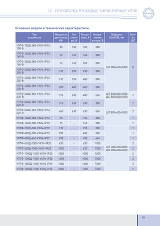 55
12. УСТРОЙСТВА ПУСКОВЫЕ ТИРИСТОРНЫЕ УПТФ
Основные модели и технические характеристики:
Тип
устройства
Мощность
двигателя,
кВт
Ток
стато-
ра, А
Ток ро-
тора, А
Напря-
жение
ротора, В
Габариты
(ШхГхВ), мм
Кол-
во
ШС
УПТФ-100Д-380-УХЛ4-IP32-
100-В
55 100 100 380
ШТ 800х600х1800 0
УПТФ-160Д-380-УХЛ4-IP32-
160-В
75 160 160 380
УПТФ-250Д-380-УХЛ4-IP32-
160-В
75 160 250 380
УПТФ-250Д-380-УХЛ4-IP32-
250-В
132 250 250 380
УПТФ-400Д-380-УХЛ4-IP32-
250-В
132 250 400 380
УПТФ-400Д-380-УХЛ4-IP32-
400-В
200 400 400 380
УПТФ-400Д-660-УХЛ4-IP32-
630-В
315 630 400 660
ШТ 800х600х1800
ШС 800х600х1800
1
УПТФ-630Д-380-УХЛ4-IP32-
630-В
315 630 630 380
ШТ 800х600х1800
2
УПТФ-630Д-660-УХЛ4-IP32-
630-В
660 630 630 660 2
УПТФ-100Д-380-УХЛ4-IP32 55 - 100 380 1
УПТФ-160Д-380-УХЛ4-IP32 75 - 160 380 1
УПТФ-250Д-380-УХЛ4-IP32 132 - 250 380
ШТ 600х600х2000
ШС 800х600х2000
1
УПТФ-400Д-380-УХЛ4-IP32 200 - 400 380 1
УПТФ-400Д-660-УХЛ4-IP32 320 - 400 660 1
УПТФ-630Д-1000-УХЛ4-IP20 630 - 630 1000 2
УПТФ-630Д-1500-УХЛ4-IP20 1000 - 630 1500 2
УПТФ-1000Д-1000-УХЛ4-IP20 1000 - 1000 1000 2
УПТФ-1000Д-1500-УХЛ4-IP20 1600 - 1000 1500 2
УПТФ-1600Д-1000-УХЛ4-IP20 1600 - 1600 1000 2
УПТФ-1600Д-1500-УХЛ4-IP20 2000 - 1600 1500 2
 