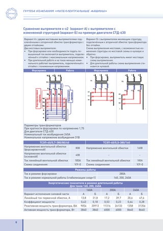 8
группа компаний «интеллектуальные машины»
Сравнение выпрямителя х-х2 (вариант А) с выпрямителем с
изменяемой структурой (вариант Б) на примере двигателя СТД-630
Вариант А с двумя мостовыми выпрямителями под-
ключёнными к вторичной обмотке трансформатора с
двумя отпайками.
Два мостовых выпрямителя:
•	 При форсировке или необходимости подать по-
вышенный ток включается выпрямитель, подклю-
чённый к отпайке с максимальным напряжением.
•	 При длительной работе и на токах меньше номи-
нального работает выпрямитель, подключённый к
отпайке с пониженным напряжением.
Вариант Б с выпрямителем меняющим структуру,
подключённым к вторичной обмотке трансформатора
без отпайки.
Схема выпрямления мостовая, с возможностью из-
менения структуры из мостовой схемы в нулевую и
обратно:
•	 При форсировке, выпрямитель имеет мостовую
схему выпрямления.
•	 Для длительной работы схема выпрямления ста-
новится нулевой.
Форсировка Работа Форсировка Работа
Параметры трансформаторов
При кратности форсировки по напряжению 1,75
Для двигателя СТД-630
Номинальный ток возбуждения 245А
Номинальное напряжение возбуждения 31В
ТСЗП-40/0,7-380/80/40 ТСЗП-40/0,5-380/160
Напряжение вентильной обмотки
(форсировочной)
80В Напряжение вентильной обмотки 160В
Напряжение вентильной обмотки
(основной)
40В ‑ ‑
Ток линейный вентильной обмотки 185А Ток линейный вентильной обмотки 185А
Схема соединения Y/Y-0 Схема соединения Y/Y-0
Режимы работы
Ток в режиме форсировки 280А
Ток в режиме нормальной работы (стабилизации cosφ=1) 160, 200, 240А
Энергетические показатели в режиме длительной работы
Для токов 160, 200, 240А
160А 200А 240А
Вариант исполнения силовой части А Б А Б А Б
Линейный ток первичной обмотки, А 13,8 31,8 17,2 39,7 20,6 47,6
Коэффициент мощности 0,43 0,18 0,53 0,23 0,64 0,28
Реактивная мощность трансформатора, ВА 9054 20913 11316 26133 1358 31356
Активная мощность трансформатора, Вт 3840 3840 6000 6000 8640 8640
 