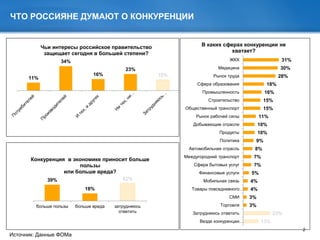 2
ЧТО РОССИЯНЕ ДУМАЮТ О КОНКУРЕНЦИИ
39%
18%
42%
больше пользы больше вреда затрудняюсь
ответить
Конкуренция в экономике приносит больше
пользы
или больше вреда?
11%
34%
16%
23%
15%
Чьи интересы российское правительство
защищает сегодня в большей степени?
Источник: Данные ФОМа
13%
23%
3%
3%
4%
4%
5%
7%
7%
8%
9%
10%
10%
11%
15%
15%
16%
18%
28%
30%
31%
Везде конкуренции…
Затрудняюсь ответить
Торговля
СМИ
Товары повседневного…
Мобильная связь
Финансовые услуги
Сфера бытовых услуг
Междугородний транспорт
Автомобильная отрасль
Политика
Продукты
Добывающие отрасли
Рынок рабочей силы
Общественный транспорт
Строительство
Промышленность
Сфера образования
Рынок труда
Медицина
ЖКХ
В каких сферах конкуренции не
хватает?