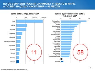 4
ПО ОБЪЕМУ ВВП РОССИЯ ЗАНИМАЕТ 11 МЕСТО В МИРЕ,
А ПО ВВП НА ДУШУ НАСЕЛЕНИЯ – 58 МЕСТО
0 5 000 10 000 15 000
США
Китай
Япония
Германия
Франция
Великобритания
Бразилия
Италия
Индия
Канада
Россия
ВВП в 2010 г., млрд долл. США
0 40 80 120
Люксембург
Норвегия
Катар
Швейцария
ОАЭ
Дания
Австралия
Швеция
Нидерланды
США
Канада
Ирландия
Австрия
Финляндия
Сингапур
Бельгия
Япония
Франция
Германия
Исландия
Кувейт
Великобритания
Россия
ВВП на душу населения в 2010 г.,
тыс. долл. США
58
Источник: Всемирный банк, www.worldbank.org
11