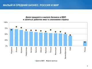 8
МАЛЫЙ И СРЕДНИЙ БИЗНЕС. РОССИЯ И МИР
0%
25%
50%
75%
100%
Норвегия
Италия
Испания
Нидерланды
Австрия
Бельгия
Швеция
Франция
Польша
Финляндия
Германия
Великобритания
США
Россия
Доля среднего и малого бизнеса в ВВП
и занятых рабочих мест в экономике страны
Доля в ВВП Доля занятых
