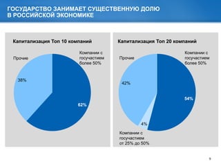 9
ГОСУДАРСТВО ЗАНИМАЕТ СУЩЕСТВЕННУЮ ДОЛЮ
В РОССИЙСКОЙ ЭКОНОМИКЕ
54%
4%
42%
Капитализация Топ 20 компаний
62%
38%
Капитализация Топ 10 компаний
Компании с
госучастием
более 50%
Прочие Прочие
Компании с
госучастием
более 50%
Компании с
госучастием
от 25% до 50%