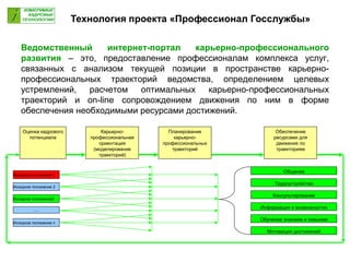 Ведомственный интернет-портал карьерно-профессионального
развития – это, предоставление профессионалам комплекса услуг,
связанных с анализом текущей позиции в пространстве карьерно-
профессиональных траекторий ведомства, определением целевых
устремлений, расчетом оптимальных карьерно-профессиональных
траекторий и on-line сопровождением движения по ним в форме
обеспечения необходимыми ресурсами достижений.
Оценка кадрового
потенциала
Карьерно-
профессиональная
ориентация
(моделирование
траекторий)
Планирование
карьерно-
профессиональных
траекторий
Обеспечение
ресурсами для
движения по
траекториям
Исходное положение 1
Исходное положение 2
Исходное положение3
Исходное положение n
…
Мотивация достижений
Информация о возможностях
Обучение знаниям и навыкам
Консультирование
Общение
Трудоустройство
Технология проекта «Профессионал Госслужбы»
 