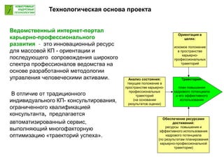 Ведомственный интернет-портал
карьерно-профессионального
развития - это инновационный ресурс
для массовой КП - ориентации и
последующего сопровождения широкого
спектра профессионалов ведомства на
основе разработанной методологии
управления человеческими активами.
В отличие от традиционного
индивидуального КП- консультирования,
ограниченного квалификацией
консультанта, предлагается
автоматизированный сервис,
выполняющий многофакторную
оптимизацию «траекторий успеха».
Ориентация в
целях:
искомое положение
в пространстве
карьерно-
профессиональных
траекторий
Анализ состояния:
текущее положение в
пространстве карьерно-
профессиональных
траекторий
(на основании
результатов оценки)
Траектория:
план повышения
кадрового потенциала
и его эффективного
использования
Обеспечение ресурсами
достижений:
ресурсы повышения и
эффективного использования
кадрового потенциала
(по результатам планирования
карьерно-профессиональной
траектории)
Технологическая основа проекта
 