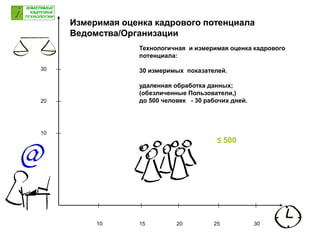 1510 20 3025
30
20
10
Измеримая оценка кадрового потенциала
Ведомства/Организации
≤ 500
Технологичная и измеримая оценка кадрового
потенциала:
30 измеримых показателей.
удаленная обработка данных;
(обезличенные Пользователи,)
до 500 человек - 30 рабочих дней.
 