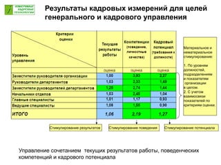 Результаты кадровых измерений для целей
генерального и кадрового управления
Управление сочетанием текущих результатов работы, поведенческих
компетенций и кадрового потенциала
Стимулирование результатов Стимулирование поведения Стимулирование потенциала
Материальное и
нематериальное
стимулирование:
1. По уровням
должностей,
подразделениям
и показателям
организации
в целом.
2. С учетом
взаимосвязи
показателей по
критериям оценки.
 