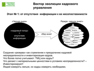 Вектор эволюции кадрового
управления
Резерв: «мешок анкет»«Черная дыра»
«кадровый голод»
=
отсутствие
информации
сбор анкет анкета
анкета
анкета
анкета
анкета
анкета
анкета
анкета
анкета
анкета
анкета
анкета
анкета
анкета
анкета
анкета
анкета
анкета
Создание «резерва» как стремление к преодолению кадровой
неопределенности и инвентаризации кадров.
Что более полно учитывают: ТМЦ или кадры?
Что делают с материальными ценностями в условиях неопределенности? –
Инвентаризируют!
Людей измерить нельзя, но кадры измерять необходимо.
Этап № 1: от отсутствия информации к ее несопоставимости
 