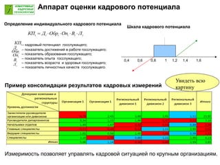 Пример консолидации результатов кадровых измерений
Увидеть всю
картину
Измеримость позволяет управлять кадровой ситуацией по крупным организациям.
Определение индивидуального кадрового потенциала
– кадровый потенциал госслужащего;
– показатель достижений в работе госслужащего;
– показатель образования госслужащего;
– показатель опыта госслужащего;
– показатель возраста и здоровья госслужащего;
-- показатель личностных качеств госслужащего.
iiiiii ЛВОпОбрДКП 
iВ
iКП
iОбр
iОп
iЛ
iД
Шкала кадрового потенциала
1 1,20,8 1,4 1,60,60,4
Аппарат оценки кадрового потенциала
 